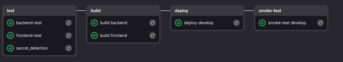 GitLab pipeline: test → build → deploy → smoke-test