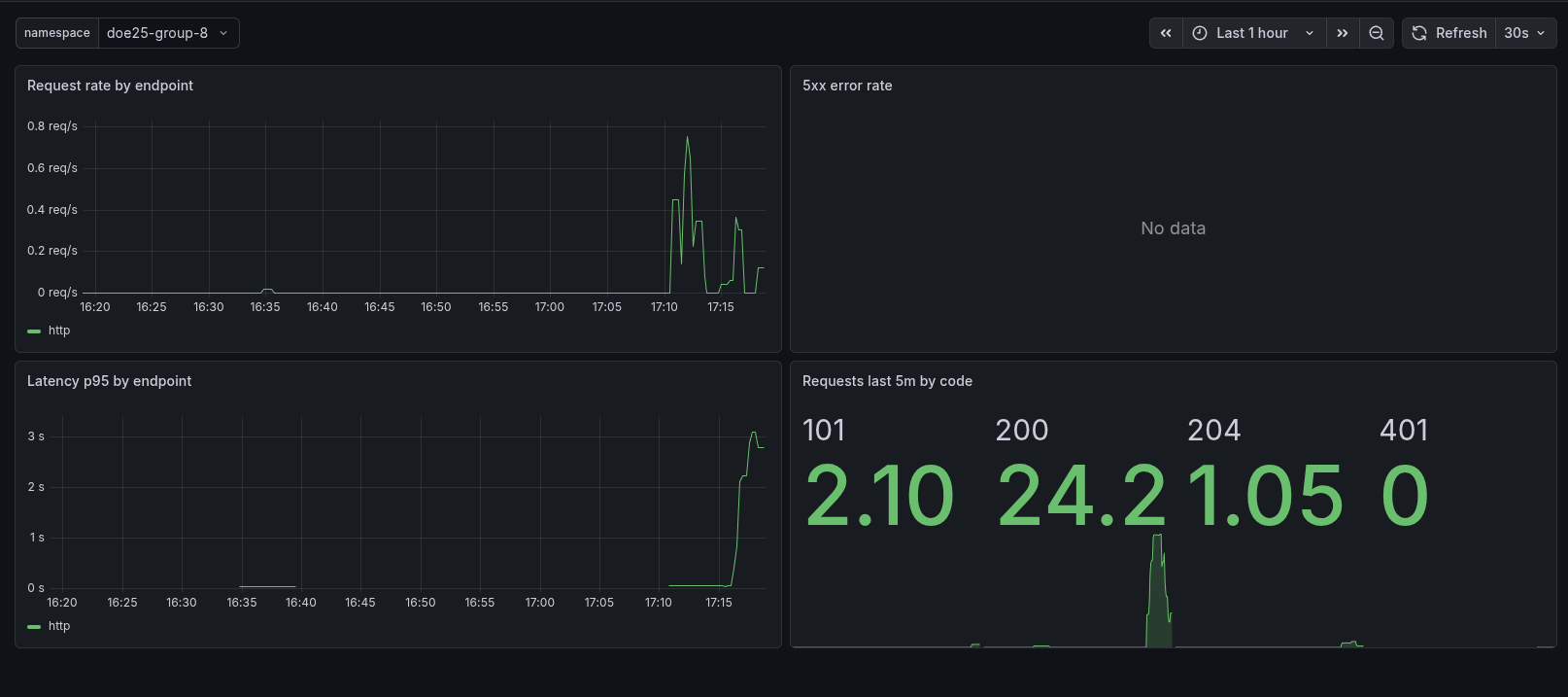 Grafana dashboard — request rate, 5xx, p95 latency, requests by code