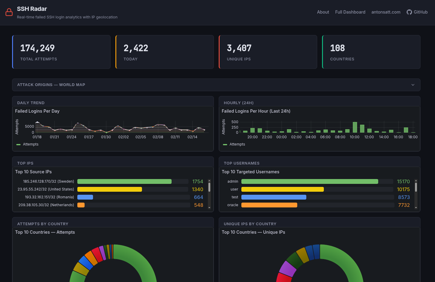 SSH Radar - Dashboard Panels