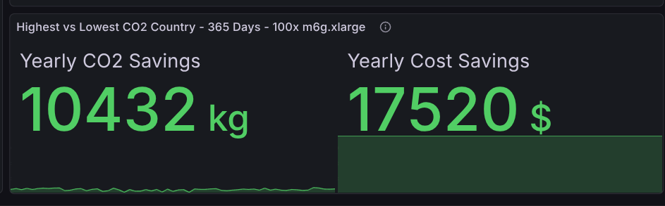 Yearly CO2 and Cost Savings Dashboard